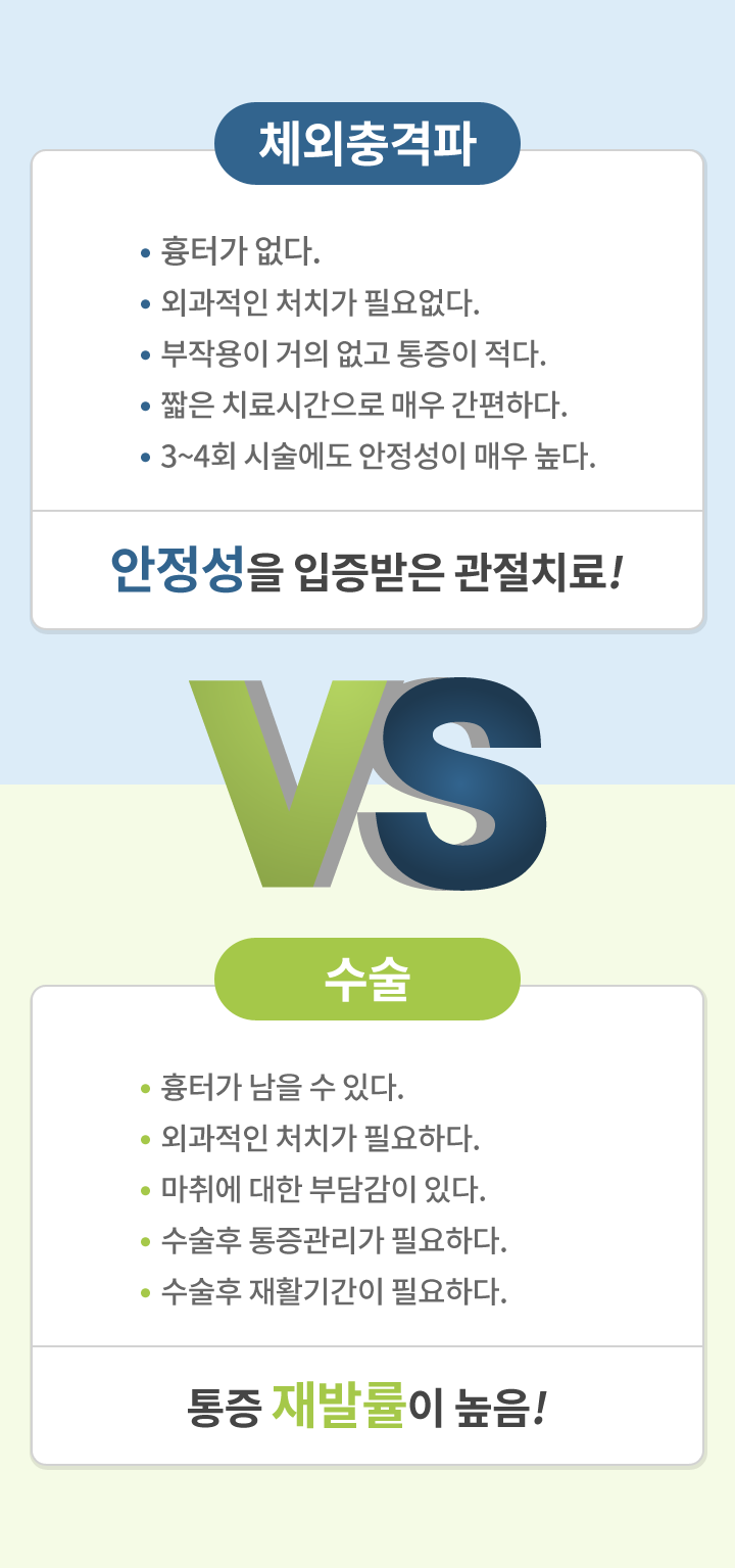 안전성을 입증받은 체외충격파 관절치료! VS 통증 재발률이 높은 수술!